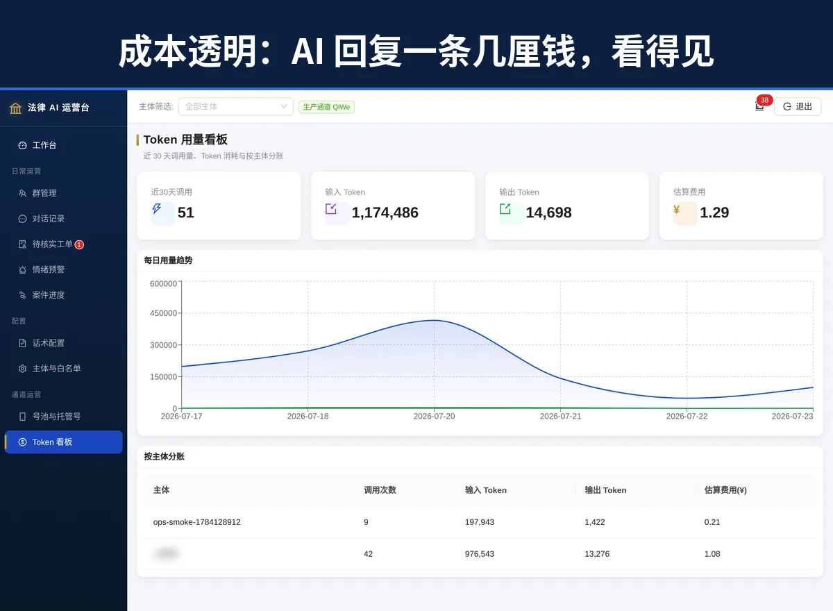 法律 AI 客服运行成本看板界面截图